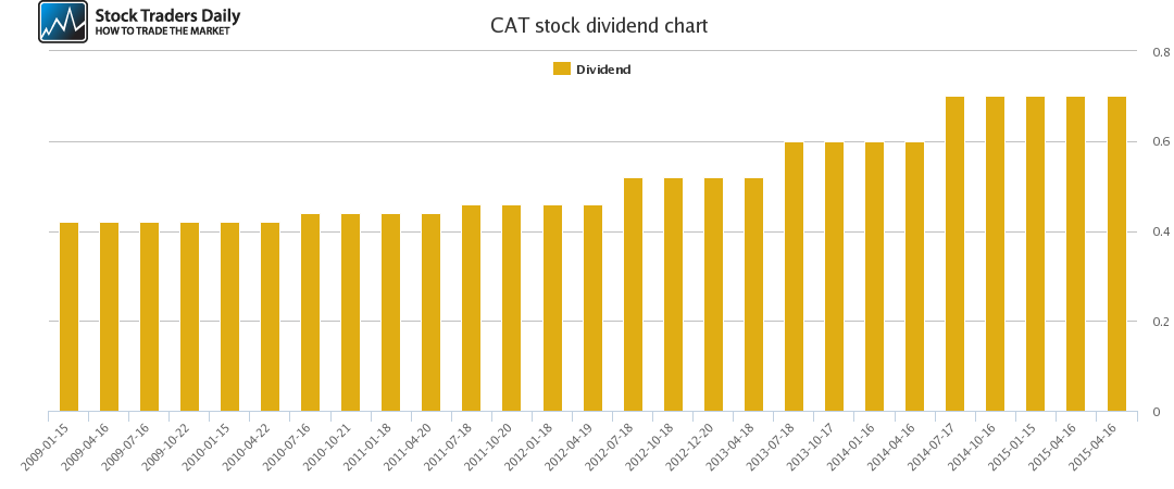 Caterpillar Inc. Maintains Dividend Rate