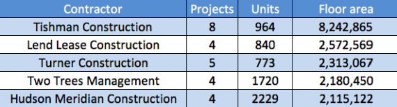These general contractors were the  busiest in New York City in 2015