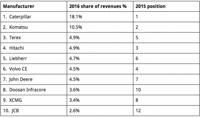 Top 50 construction equipment makers lose revenue