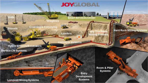 Joy Global revenue plunges as mining equipment business remains sluggish