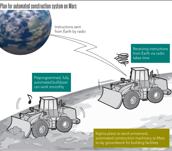 Construction machinery ready to work on Mars and Moon around 2040 AD